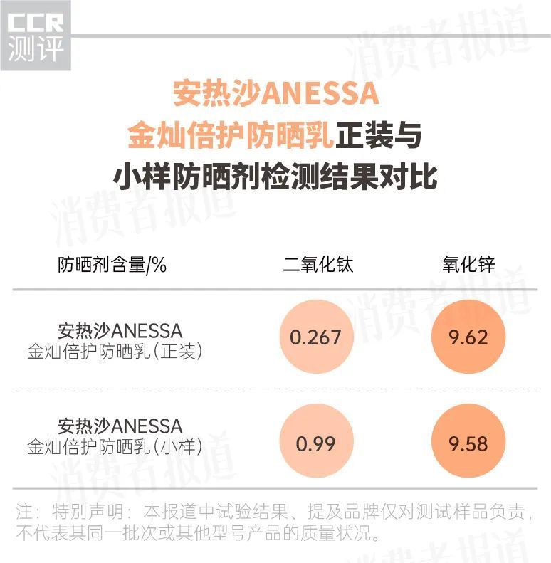 12款防晒霜测试蜜丝婷不达标安热沙不同批次防晒剂含量差异较大