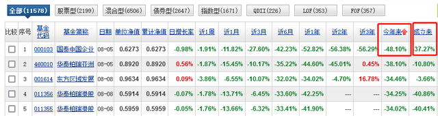 倒数第一！国泰中国企业境外高收益债年内暴跌48％，基民很失望四年级上册寒假生活答案