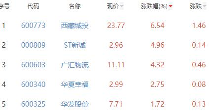 房地产开发板块跌0.59％西藏城投涨6.54％居首东北大学怎么样
