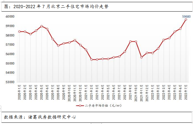 诸葛找房：7月北京二手房成交“二连升”新房市场供需双降