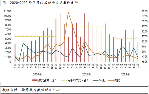 诸葛找房：7月北京二手房成交“二连升”新房市场供需双降