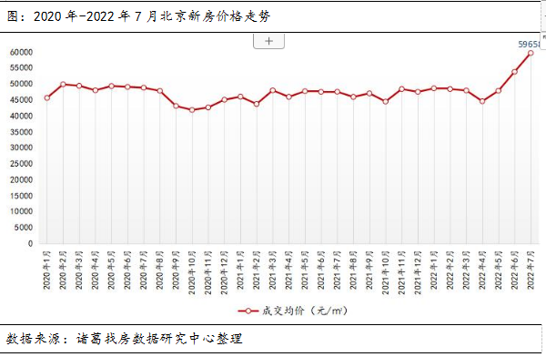 诸葛找房：7月北京二手房成交“二连升”新房市场供需双降