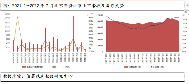 诸葛找房：7月北京二手房成交“二连升”新房市场供需双降