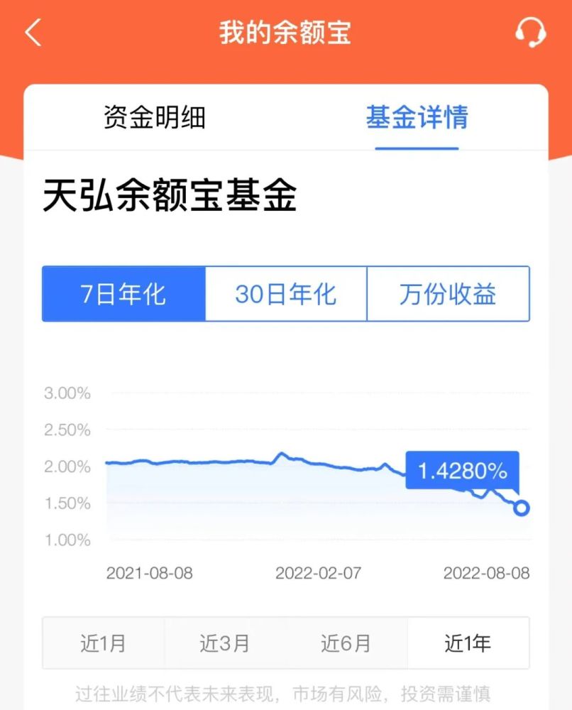 余额宝收益率创年内新低