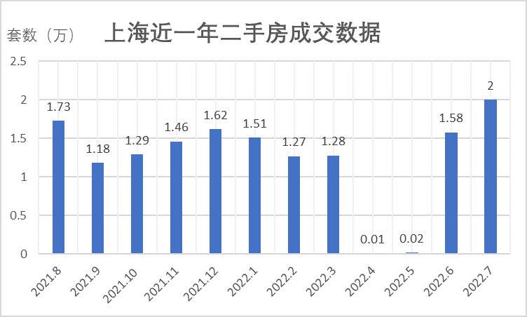 上海二手房成交量创年内新高，“三价就低”调整助推当地楼市