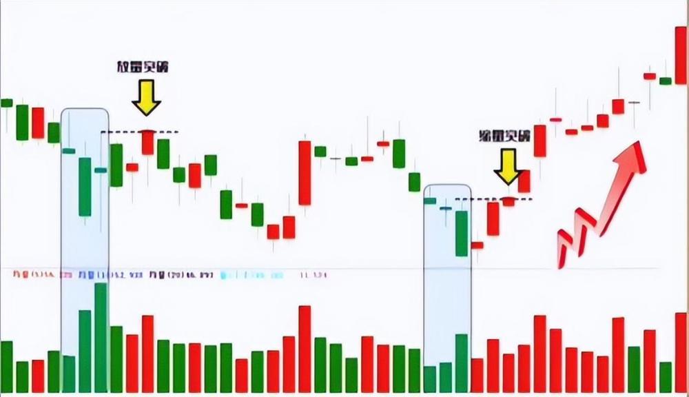 看懂主力的连阴洗盘术让你轻松买在起涨前