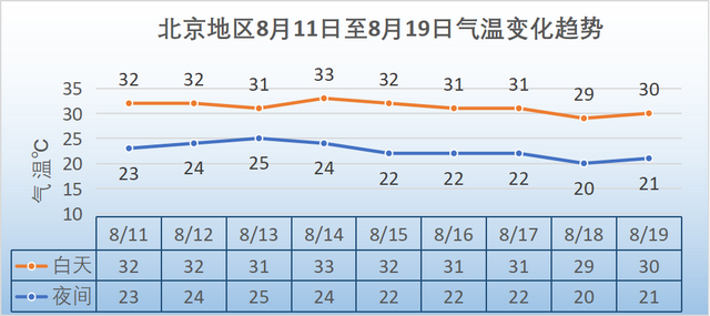 北京：明后两天气温逐步回升，最高升至32℃上下