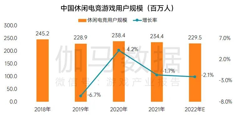 2022年休闲游戏发展报告：市场规模超340亿元存量用户成增长关键天津企鹅家族英语退费