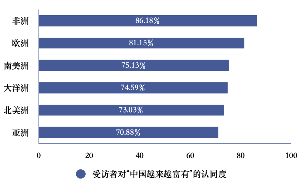 十年成就世界瞩目78.34％全球受访者：中国经济已成世界引擎