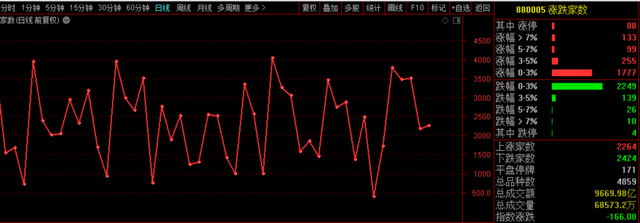 网络游戏板块跌0.52％德力股份涨4.54％居首美国红杉树