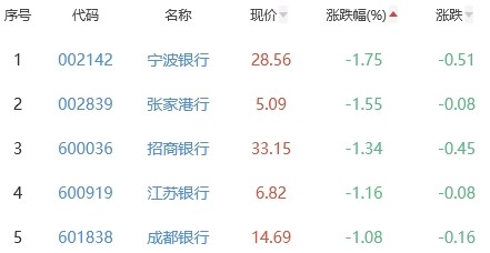 银行板块跌0.39％华夏银行涨0.59％居首