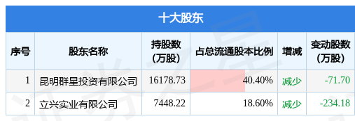 8月10日龙津药业发布公告其股东减持9563万股