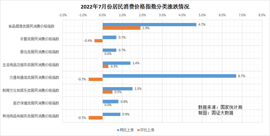 中国7月CPI仅上涨2.7%，美国为8.5%，为啥中美物价差异这么大？