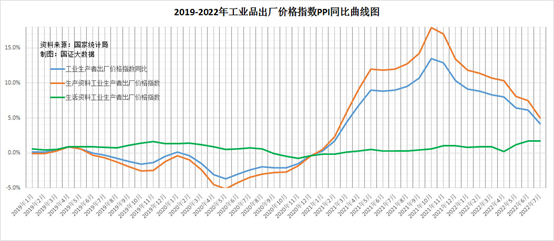 中国7月CPI仅上涨2.7%，美国为8.5%，为啥中美物价差异这么大？