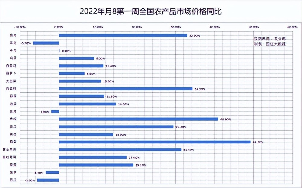 中国7月CPI仅上涨2.7%，美国为8.5%，为啥中美物价差异这么大？