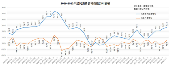 中国7月CPI仅上涨2.7%，美国为8.5%，为啥中美物价差异这么大？