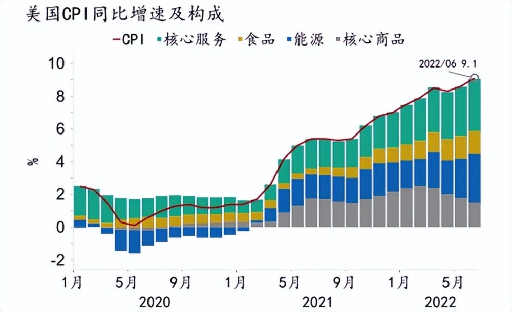 中国7月CPI仅上涨2.7%，美国为8.5%，为啥中美物价差异这么大？