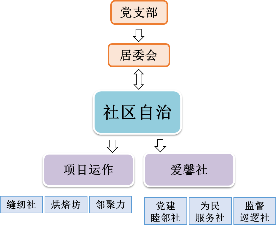 7800多位居民的超大社区如何治理居民自治藏龙卧虎