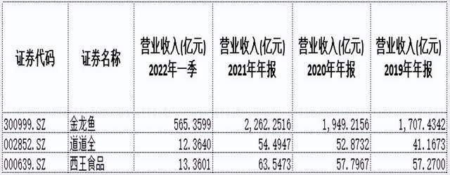 市值蒸发5000亿，金龙鱼还“游”得动吗？