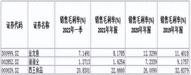 市值蒸发5000亿，金龙鱼还“游”得动吗？