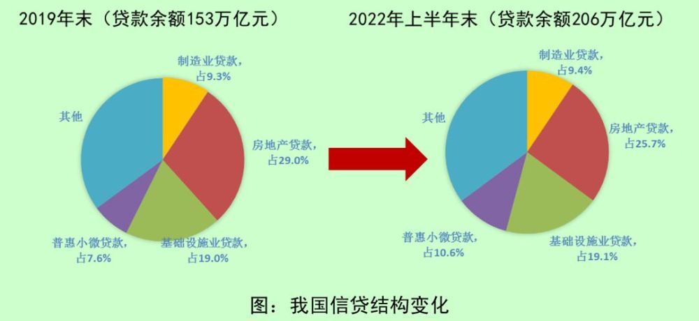 专栏3近年来信贷结构的演变和趋势