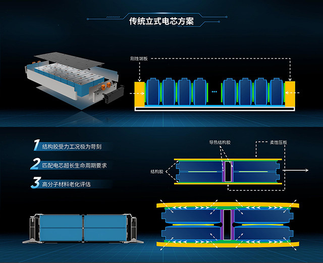 创新“躺式”结构更安全荣威iMAX8EV全新魔方电池技术简析