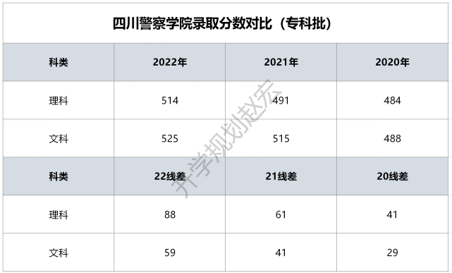分数直逼一本线,四川警察学院专科提前批分数出炉,不能专升本