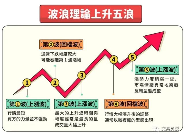 如何解读“波浪理论”核心内容？你该小心“邪恶第五浪”！_腾讯新闻