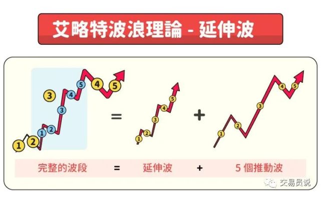 如何解读“波浪理论”核心内容？你该小心“邪恶第五浪”！_腾讯新闻