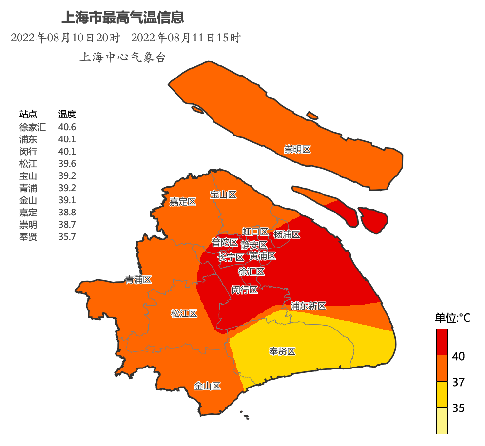 11时40分升级为高温红色预警上海中心气象台就发布高温橙色预警信号一