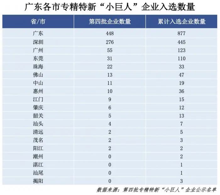 448家企业新晋“小巨人”，都分布在哪些城市？