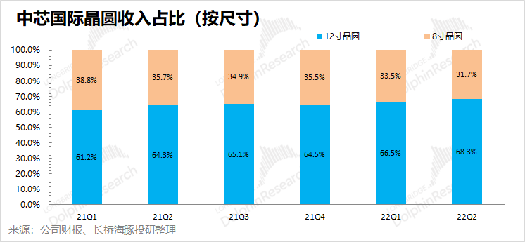 价格涨不动了，中芯死扛“周期劫”