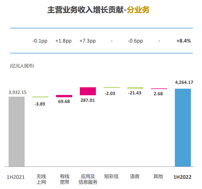 中国移动公布半年报，个人用户增量不增收