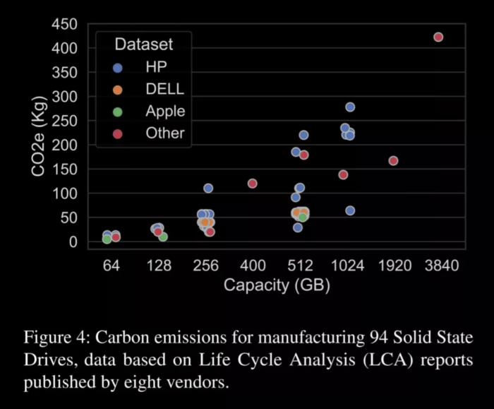 研究显示SSD二氧化碳排放量可能是HDD的两倍