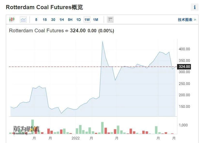 禁运俄煤正式生效！机构：预计亚洲煤炭平均价格上涨近40%