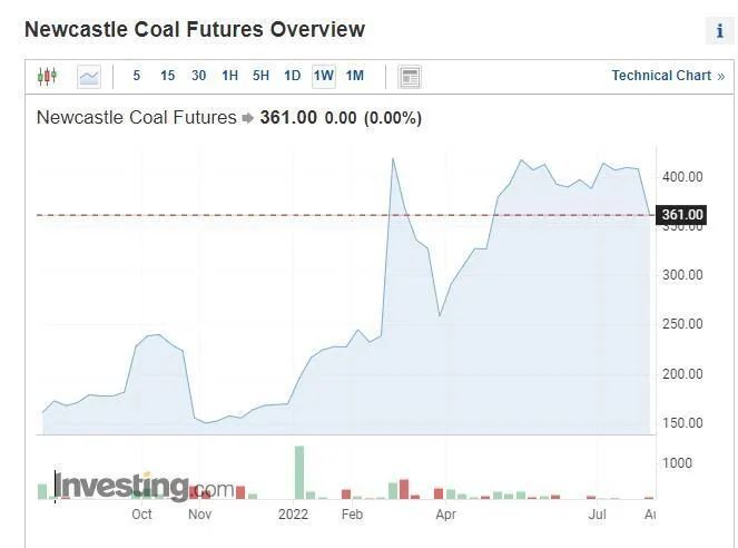 禁运俄煤正式生效！机构：预计亚洲煤炭平均价格上涨近40%