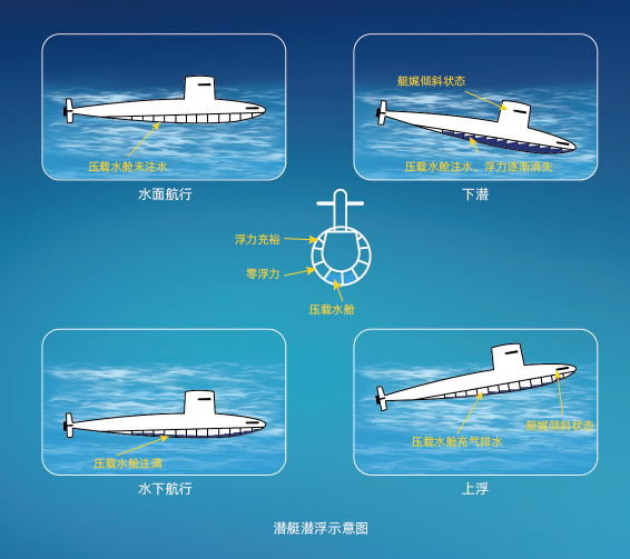 水中潛游是潛艇最基本的本領.