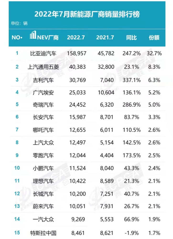 特斯拉为何“暴跌”？7月汽车销量成绩单揭示了什么？插图22