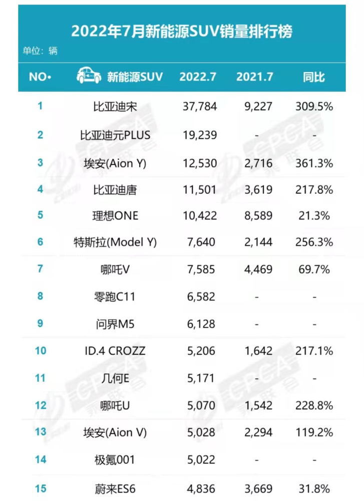 特斯拉为何“暴跌”？7月汽车销量成绩单揭示了什么？插图77