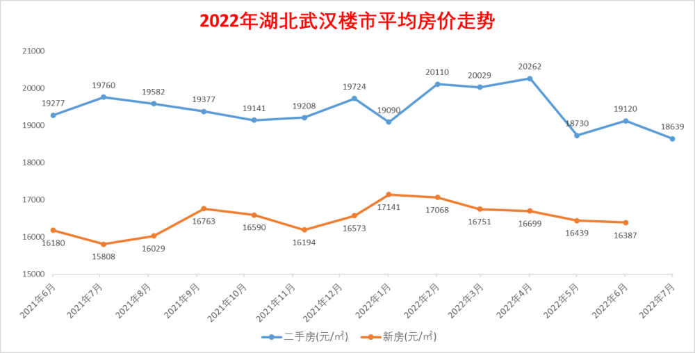 10年漲了142武漢房價為什麼這麼高