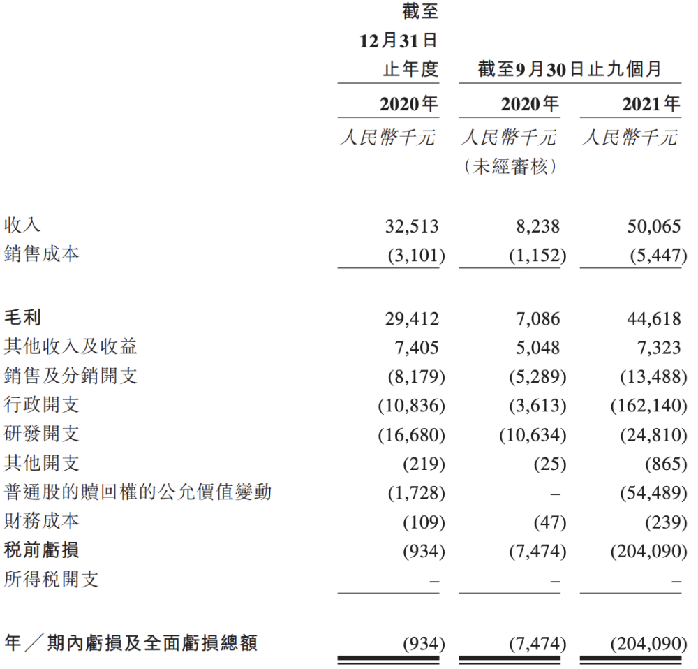 博亚博买球网址动医疗在香港上市材料“失效”:亏损规模飙升刘冰持股约26% 博亚博买球网址动医疗在香港上市材料“失效”:亏损规模飙升刘冰持股约26%