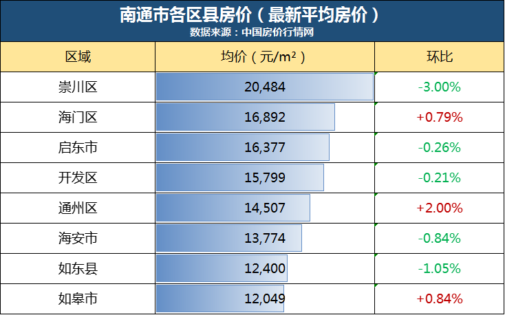 江蘇13市最新房價排行出爐!南通排名……_騰訊新聞