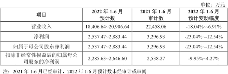 百济神州半年亏损67亿IPO募资222亿中签如未卖亏4成