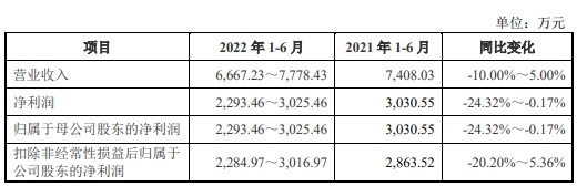 华为上半年销售收入3016亿，净利润率5％