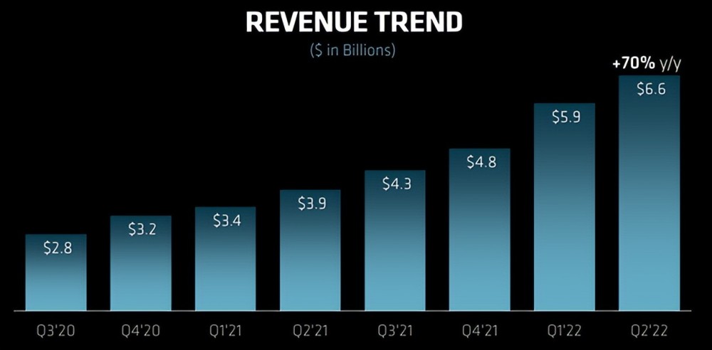 增长迅猛、市场规模增大，AMD却还陷在“低估值陷阱”中？