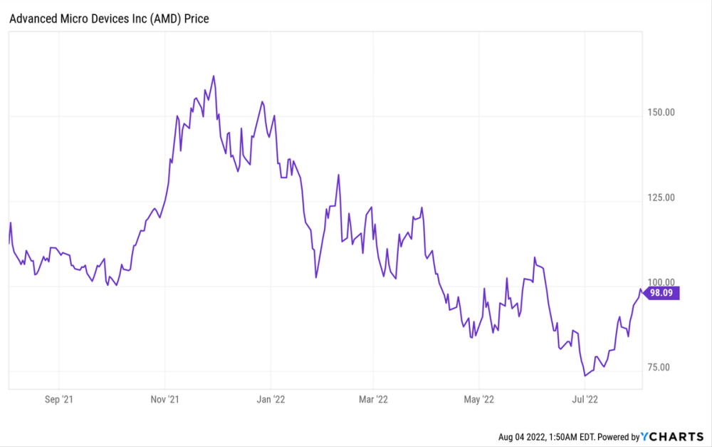 增长迅猛、市场规模增大，AMD却还陷在“低估值陷阱”中？