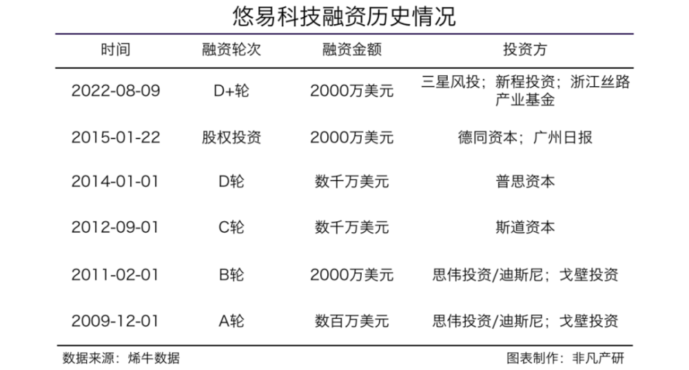 全域智能营销平台悠易科技获三星风投等两千万美金D＋轮融资 · 原文图片 2