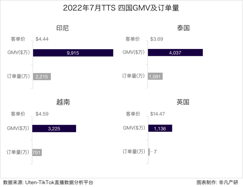 行业报告｜2022年7月TikTok Shop行业月报 · 原文图片 2