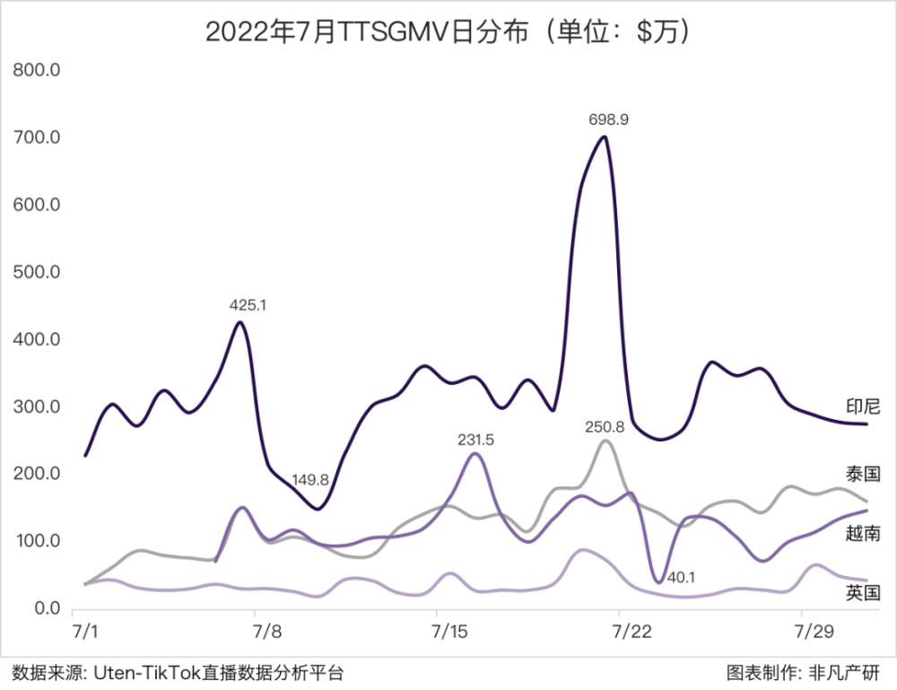 行业报告｜2022年7月TikTok Shop行业月报 · 原文图片 3
