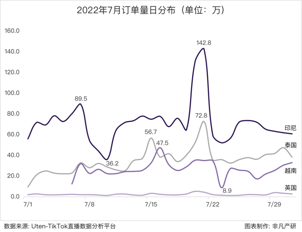 行业报告｜2022年7月TikTok Shop行业月报 · 原文图片 4